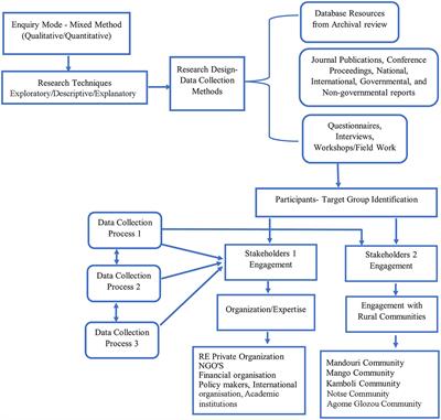 A PESTEL and SWOT impact analysis on renewable energy development in Togo